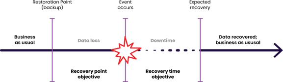 RPO and RTO diagram